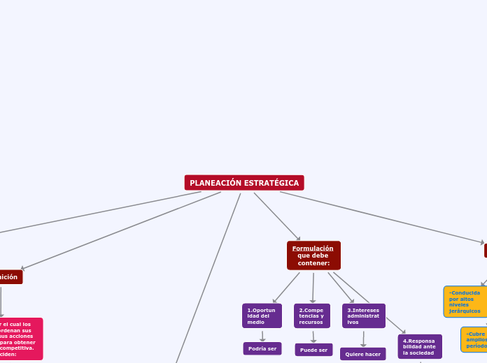 Planeación Estratégica - Concept Map